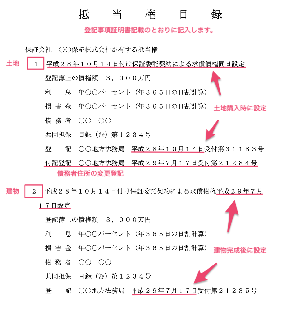 住宅資金特別条項(住宅ローン特則)を定めた場合の再生計画案の書き方について解説します。 | パラリーガルノート